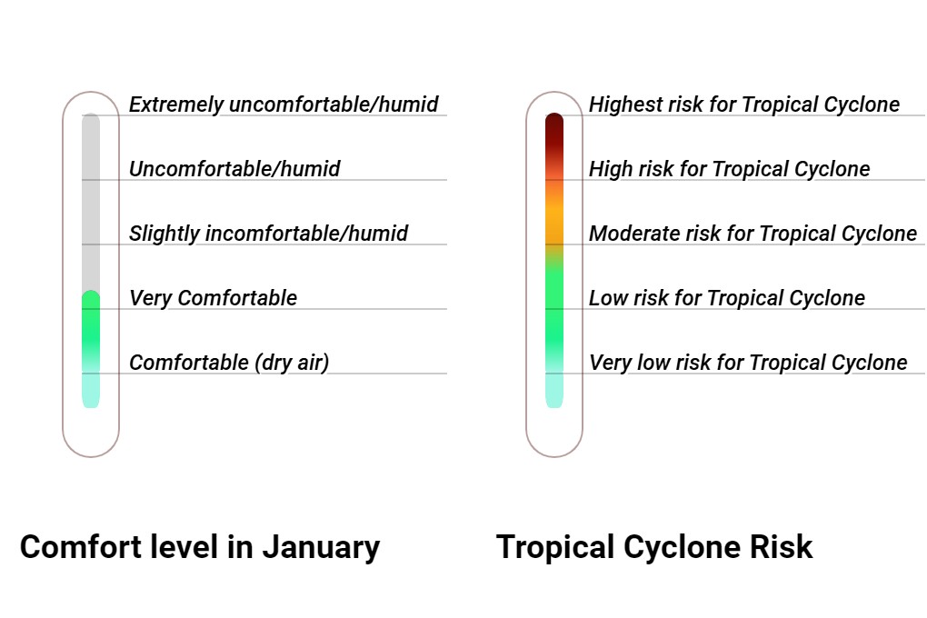 Wintersun Comfort grade and huricane risk